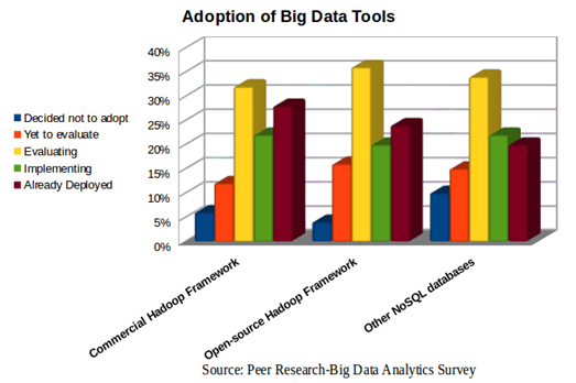 Reason to Choose Big Data Analytics as a Career