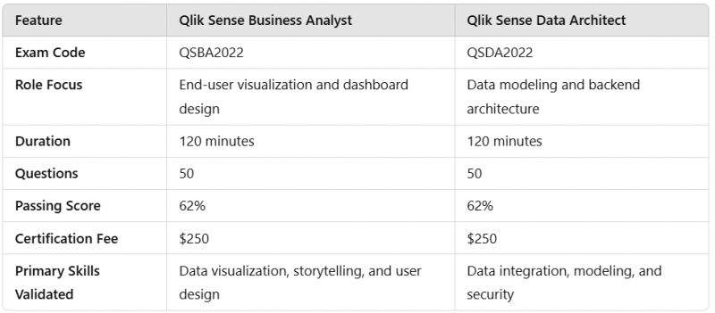 Comparison table of Qlik Sense Business Analyst vs. Data Architect certifications, highlighting exam code, role focus, duration, passing score, certification fee, and primary skills validated.