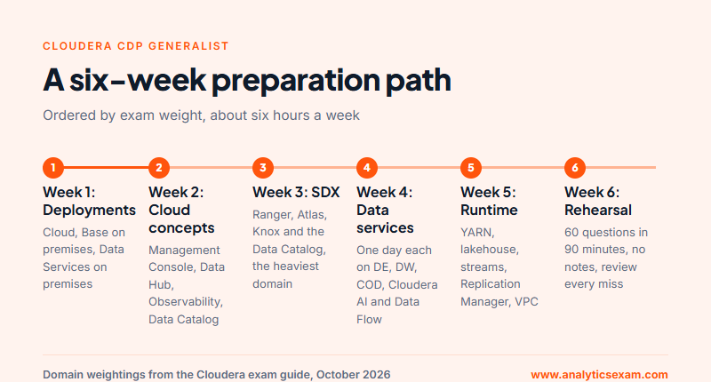 Six week preparation timeline for the Cloudera CDP Generalist exam, one domain per week ending in timed rehearsal
