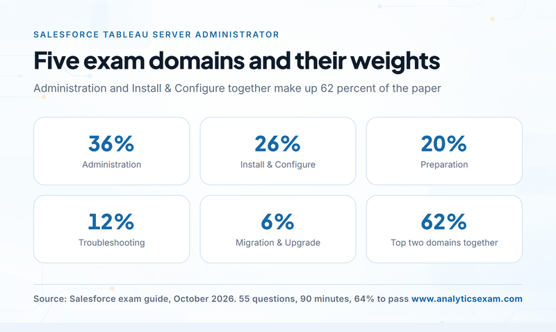 Weights of the five Tableau Server Administrator exam domains from 36 percent down to 6 percent