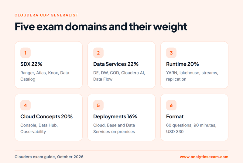 Card infographic showing how much each Cloudera CDP Generalist exam domain is worth alongside the exam format