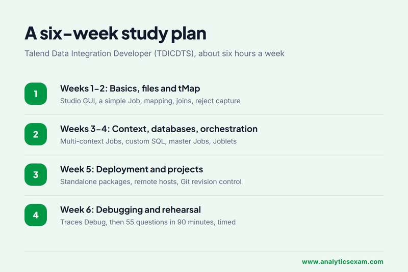 Six week preparation plan for the Talend Data Integration Developer certification exam