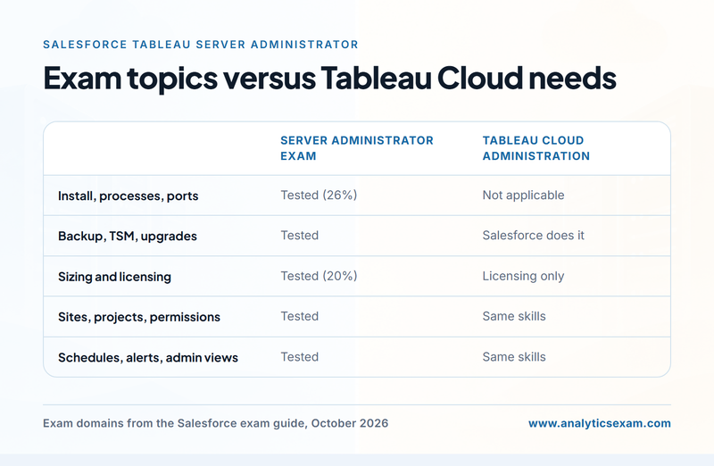 Tableau Server Administrator exam topics compared with the skills a Tableau Cloud administrator needs