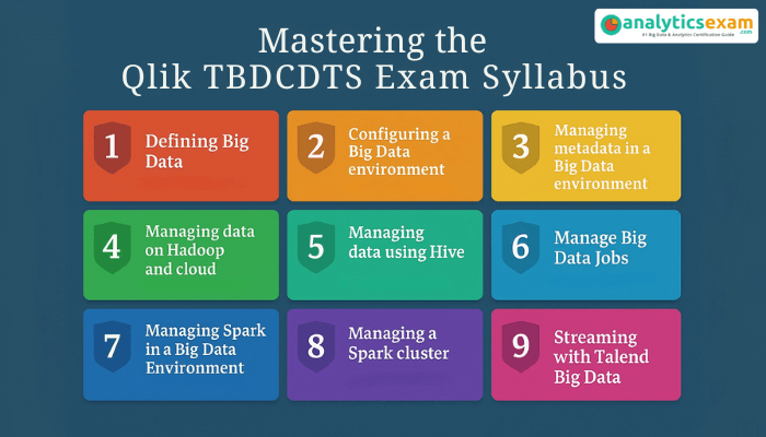 Infographic displaying the nine key syllabus domains of the Qlik TBDCDTS Certification Exam, organized in a colorful grid format.