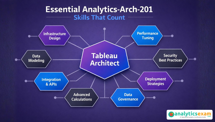 A conceptual infographic highlighting essential skills for the Analytics-Arch-201 Tableau Architect certification, radiating from a central point.