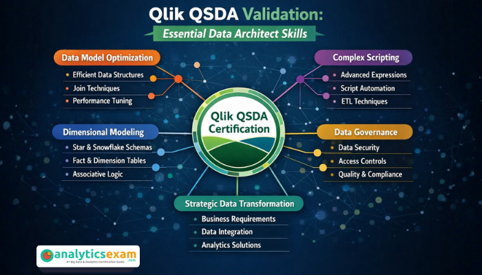 Infographic illustrating the essential data architect skills validated by Qlik QSDA certification, such as data model optimization, complex scripting, and strategic data transformation