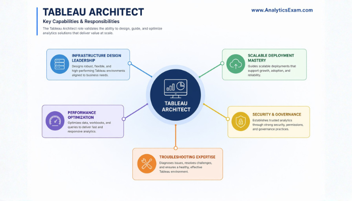 Infographic outlining the key capabilities and responsibilities validated by the Salesforce Tableau Architect role, emphasizing leadership in infrastructure design and performance optimization