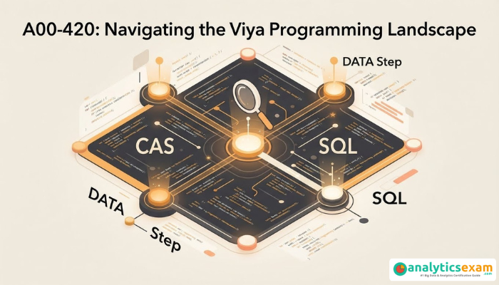 An isometric conceptual illustration depicting the interconnected components of SAS Viya programming for the A00-420 exam, with data flows and code snippets.