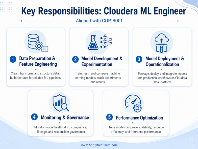 Infographic outlining the key responsibilities of a Cloudera ML Engineer, including data preparation, model development, deployment, monitoring, and optimization, relevant for CDP-6001.