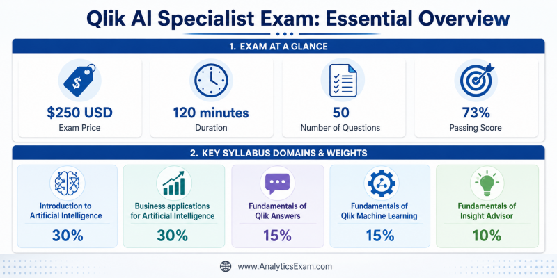 Infographic showing a structured overview of the Qlik AI Specialist Certification (QAIS) exam, detailing price, duration, questions, passing score, and key syllabus topics with their respective weightages.