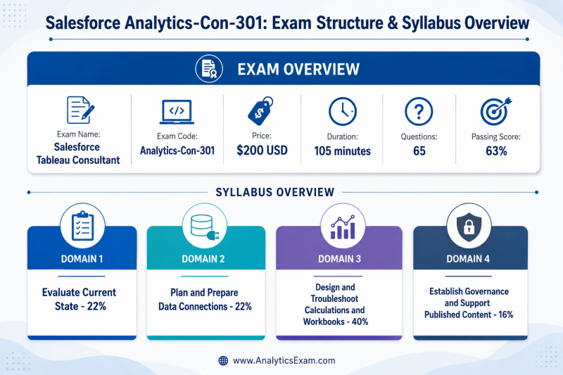 Infographic showing the Salesforce Analytics-Con-301 exam structure with details on duration, questions, passing score, and a breakdown of the four syllabus domains with their respective weightages.