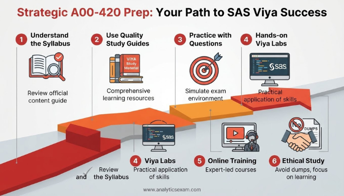 Infographic detailing a strategic preparation plan for the SAS A00-420 exam, covering syllabus review, study guides, practice questions, hands-on labs, and ethical study practices.