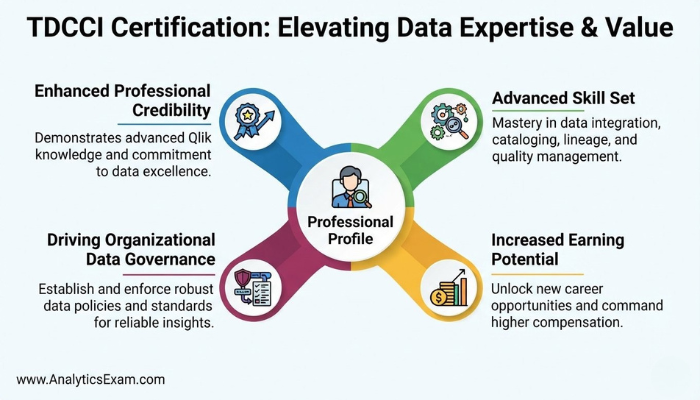 An infographic illustrating the multi-faceted benefits of the TDCCI certification, including enhanced credibility, advanced skills, increased earning, and improved data governance.