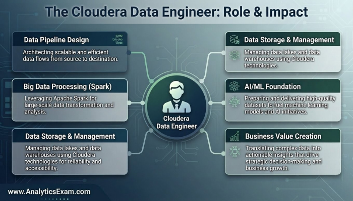 Infographic detailing the Cloudera Data Engineer role, illustrating responsibilities like data pipeline design, Spark processing, data storage, and their impact on AI/ML foundations and business value.